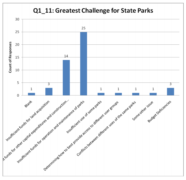 Survey Shows Money is Major Concern of Park Directors; Perhaps Memorial Bench Program Can Help