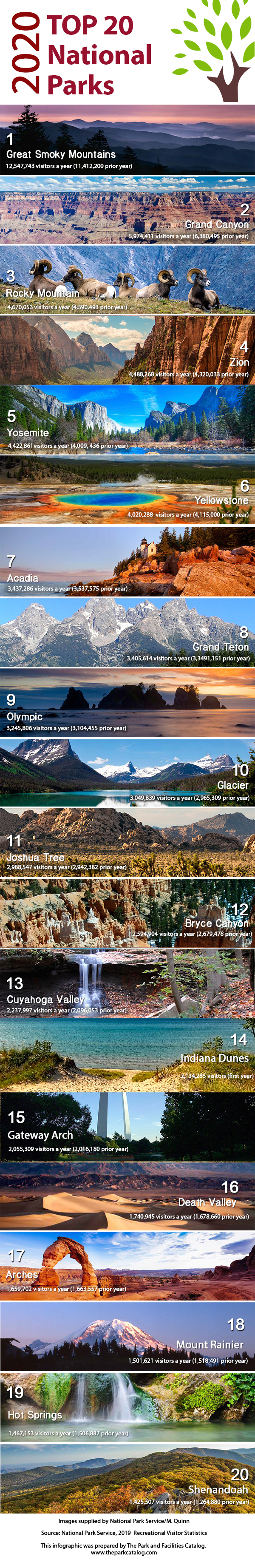 2020 Top National Parks