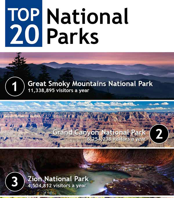Top National Parks In The US Based On Visitors