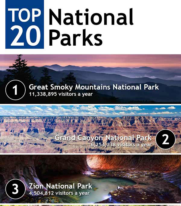 Top National Parks In The US Based On Visitors