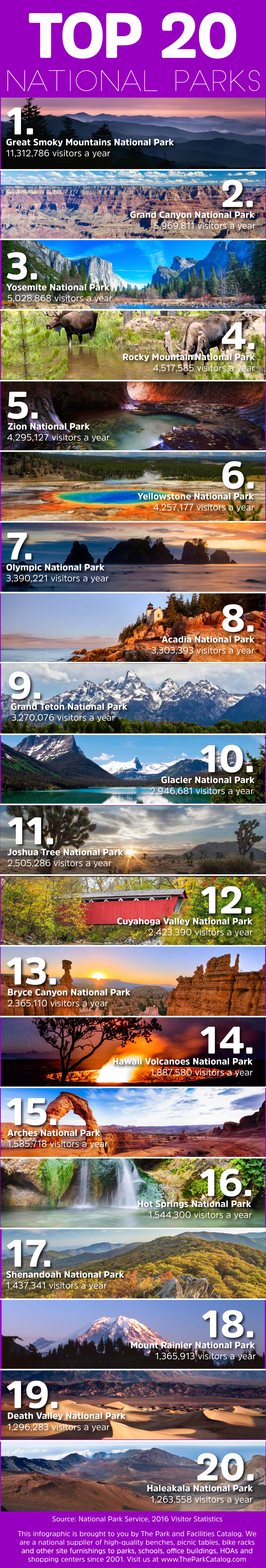 Top 20 National Parks in 2016. Are These Parks On Your List?