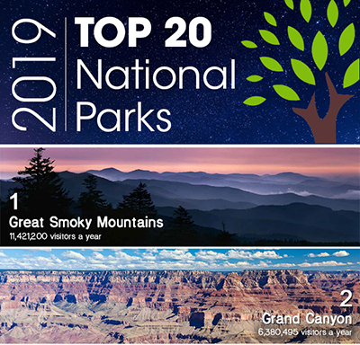 See The Top 20 National Parks In The US Based On Visitors - Which Ones Have You Visited?
