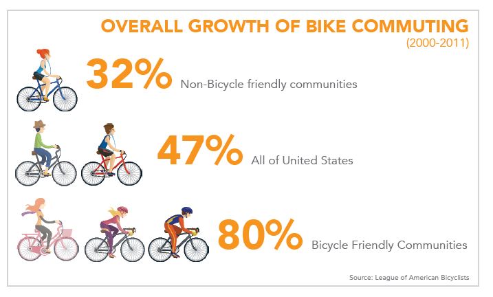 bike commuting increases demand for bike racks