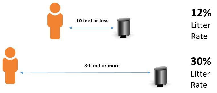 Litter rate chart vs. distance to can